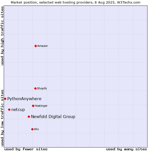 Market position of Newfold Digital Group vs. netcup vs. PythonAnywhere