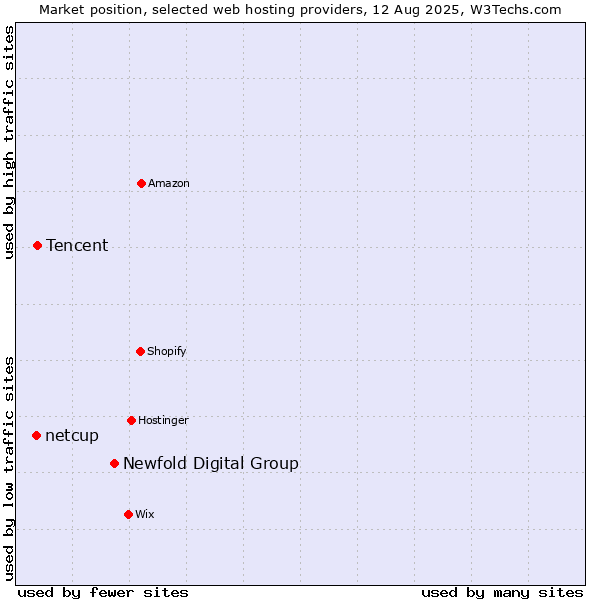 Market position of Newfold Digital Group vs. Tencent vs. netcup