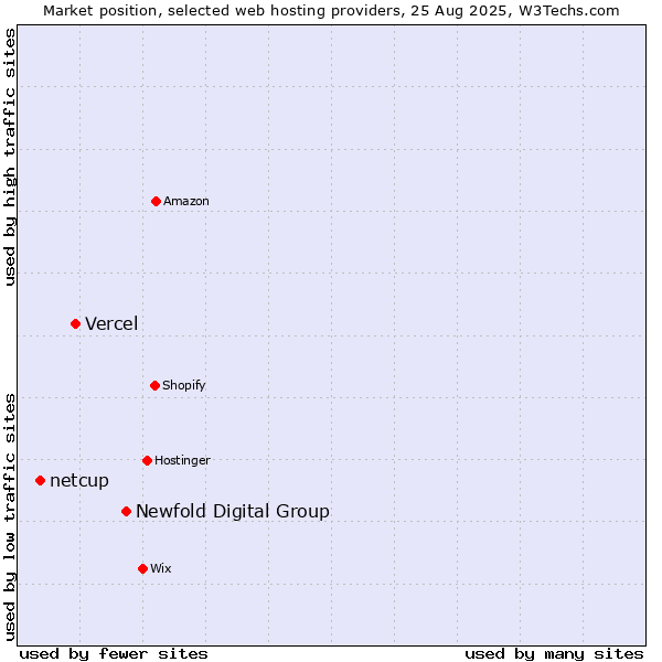 Market position of Newfold Digital Group vs. Vercel vs. netcup