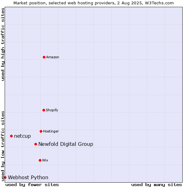 Market position of Newfold Digital Group vs. netcup vs. Webhost Python