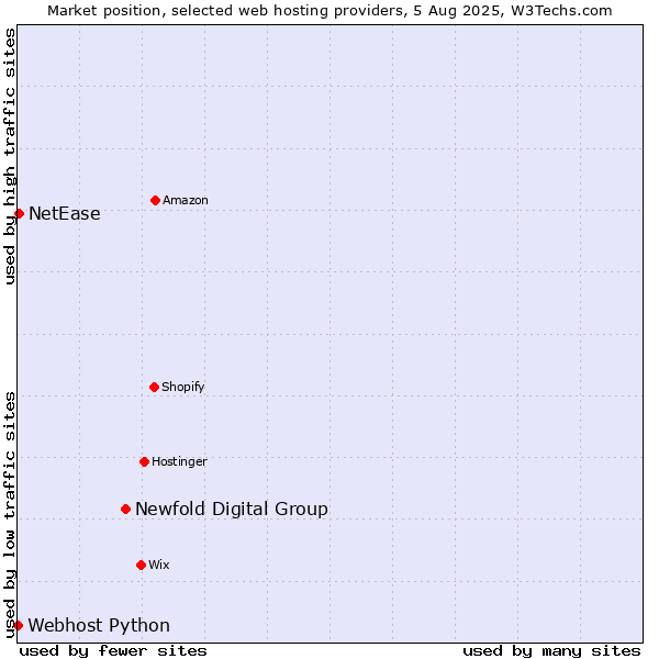 Market position of Newfold Digital Group vs. NetEase vs. Webhost Python