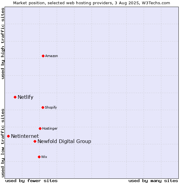 Market position of Newfold Digital Group vs. Netlify vs. Netinternet
