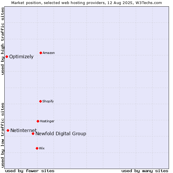 Market position of Newfold Digital Group vs. Netinternet vs. Optimizely