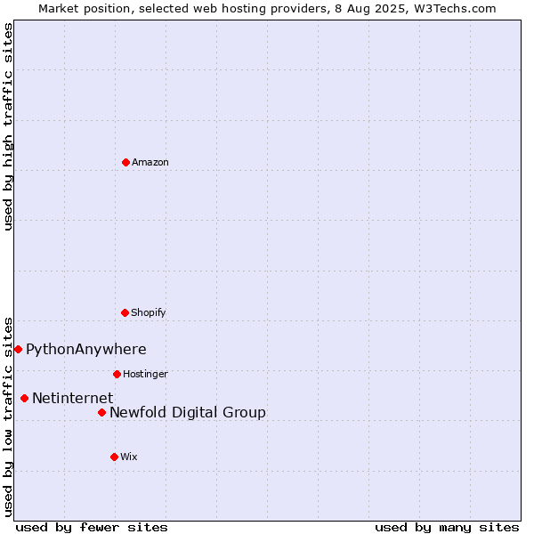Market position of Newfold Digital Group vs. Netinternet vs. PythonAnywhere