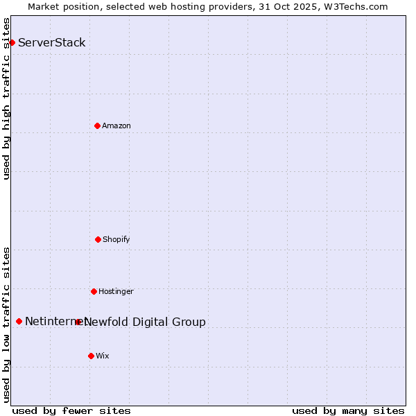 Market position of Newfold Digital Group vs. Netinternet vs. ServerStack
