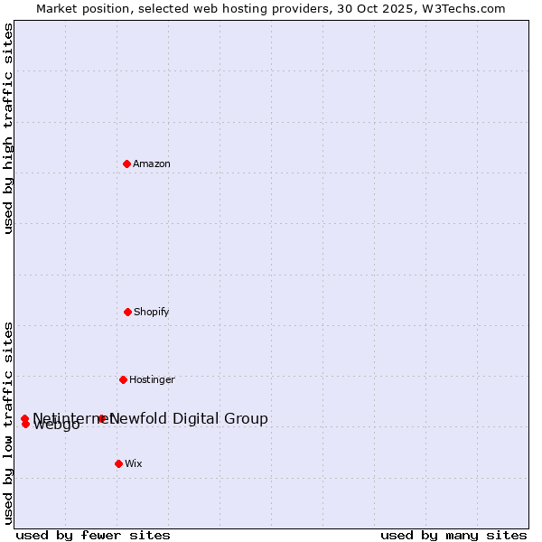 Market position of Newfold Digital Group vs. webgo vs. Netinternet