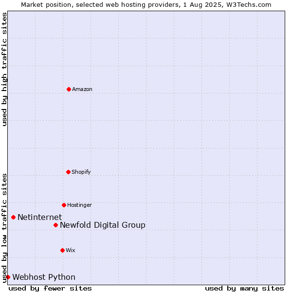 Market position of Newfold Digital Group vs. Netinternet vs. Webhost Python