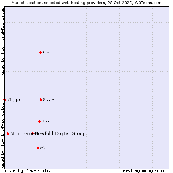 Market position of Newfold Digital Group vs. Netinternet vs. Ziggo