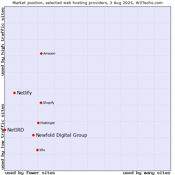 Market position of Newfold Digital Group vs. Netlify vs. NetIRD
