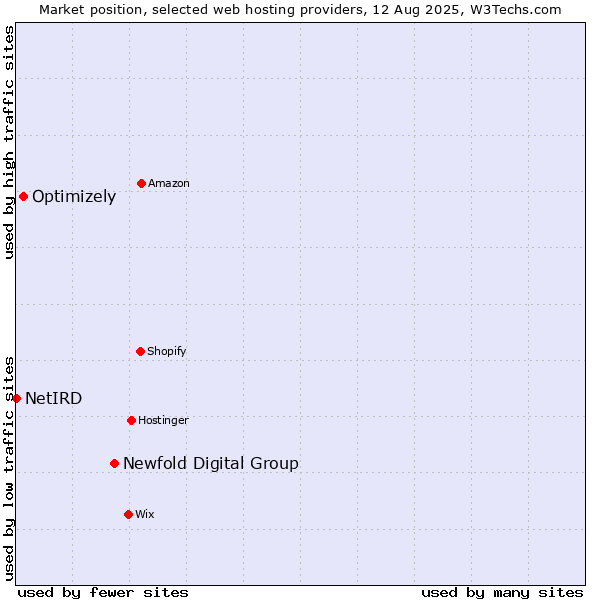 Market position of Newfold Digital Group vs. Optimizely vs. NetIRD