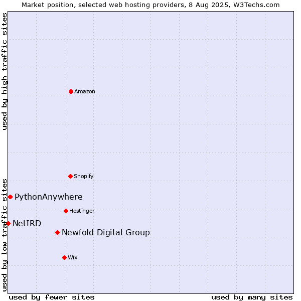 Market position of Newfold Digital Group vs. PythonAnywhere vs. NetIRD