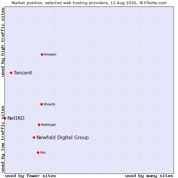 Market position of Newfold Digital Group vs. Tencent vs. NetIRD