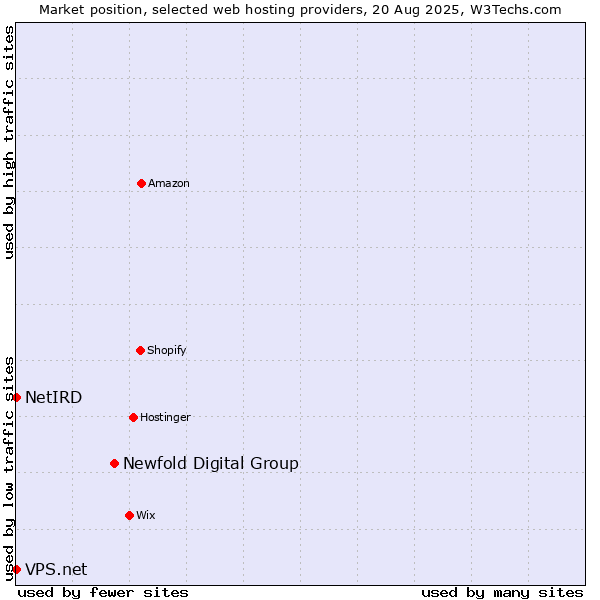 Market position of Newfold Digital Group vs. NetIRD vs. VPS.net