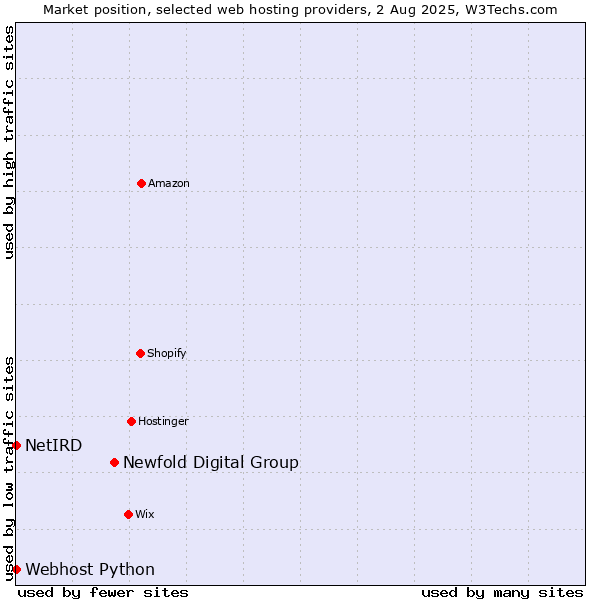 Market position of Newfold Digital Group vs. Webhost Python vs. NetIRD
