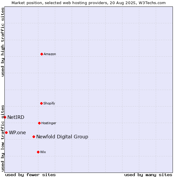 Market position of Newfold Digital Group vs. WP.one vs. NetIRD