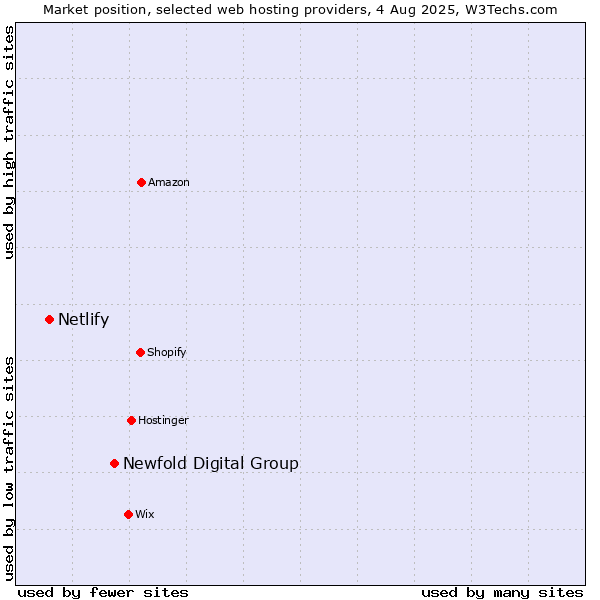 Market position of Newfold Digital Group vs. Netlify