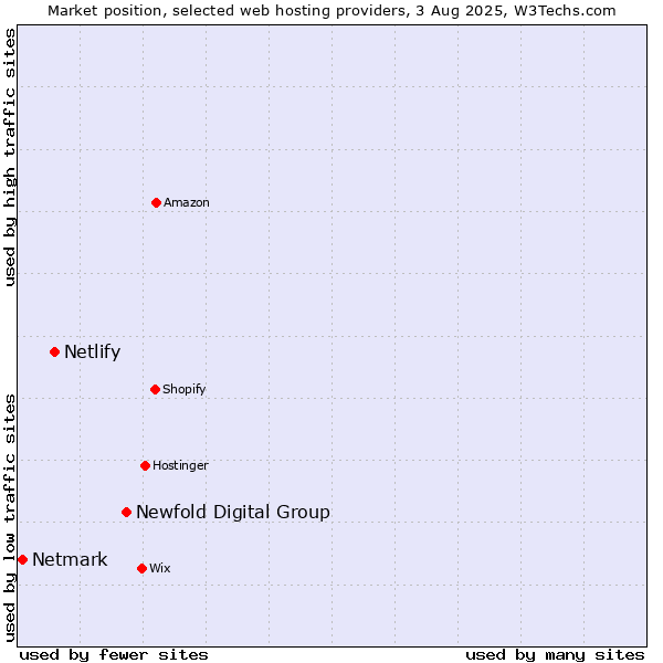 Market position of Newfold Digital Group vs. Netlify vs. Netmark