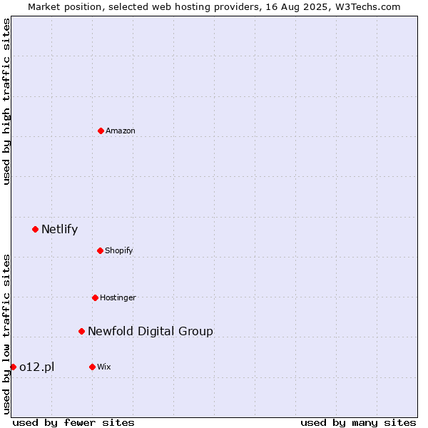 Market position of Newfold Digital Group vs. Netlify vs. o12.pl