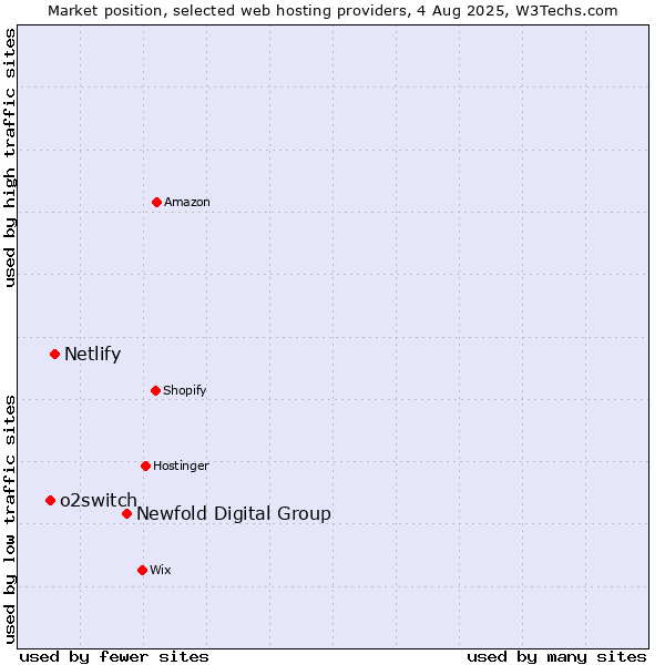 Market position of Newfold Digital Group vs. Netlify vs. o2switch