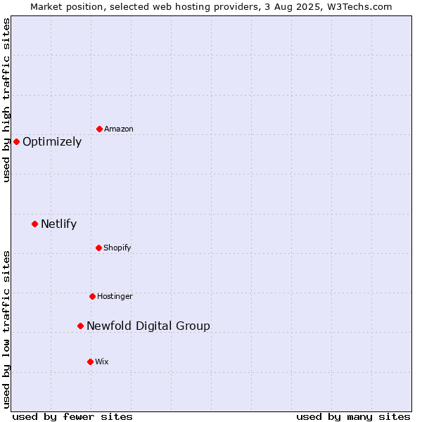 Market position of Newfold Digital Group vs. Netlify vs. Optimizely