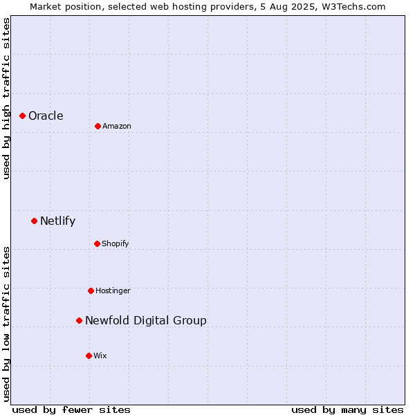 Market position of Newfold Digital Group vs. Netlify vs. Oracle