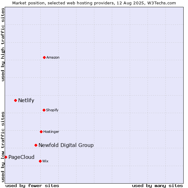 Market position of Newfold Digital Group vs. Netlify vs. PageCloud