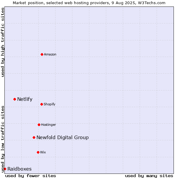 Market position of Newfold Digital Group vs. Netlify vs. Raidboxes