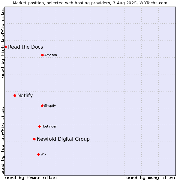 Market position of Newfold Digital Group vs. Netlify vs. Read the Docs