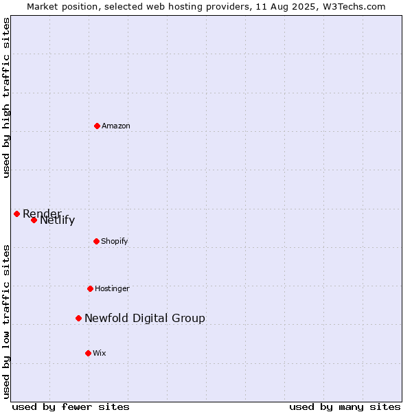 Market position of Newfold Digital Group vs. Netlify vs. Render