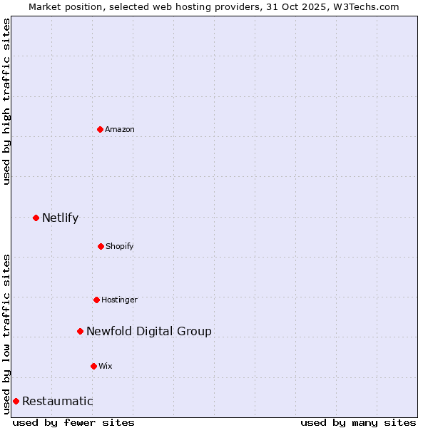 Market position of Newfold Digital Group vs. Netlify vs. Restaumatic
