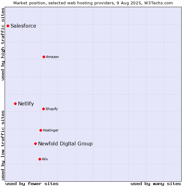 Market position of Newfold Digital Group vs. Netlify vs. Salesforce
