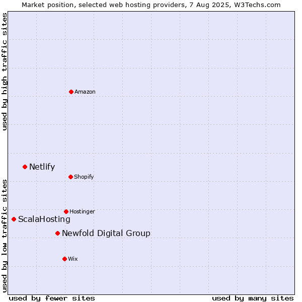 Market position of Newfold Digital Group vs. Netlify vs. ScalaHosting