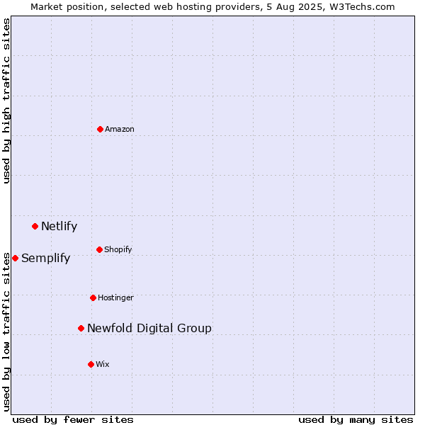 Market position of Newfold Digital Group vs. Netlify vs. Semplify