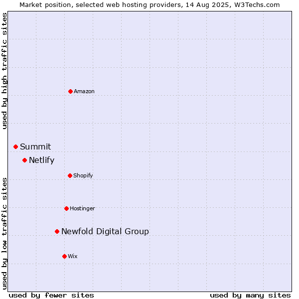 Market position of Newfold Digital Group vs. Netlify vs. Summit