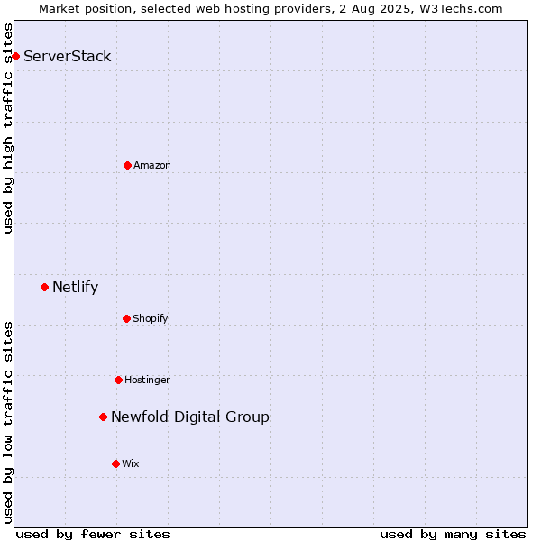 Market position of Newfold Digital Group vs. Netlify vs. ServerStack