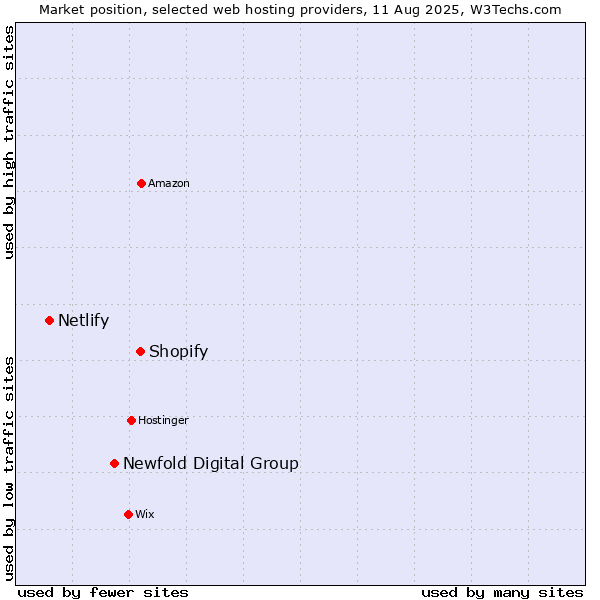 Market position of Shopify vs. Newfold Digital Group vs. Netlify