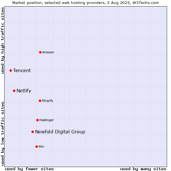 Market position of Newfold Digital Group vs. Netlify vs. Tencent