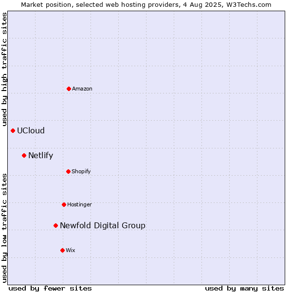 Market position of Newfold Digital Group vs. Netlify vs. UCloud