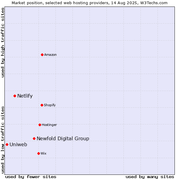 Market position of Newfold Digital Group vs. Netlify vs. Uniweb