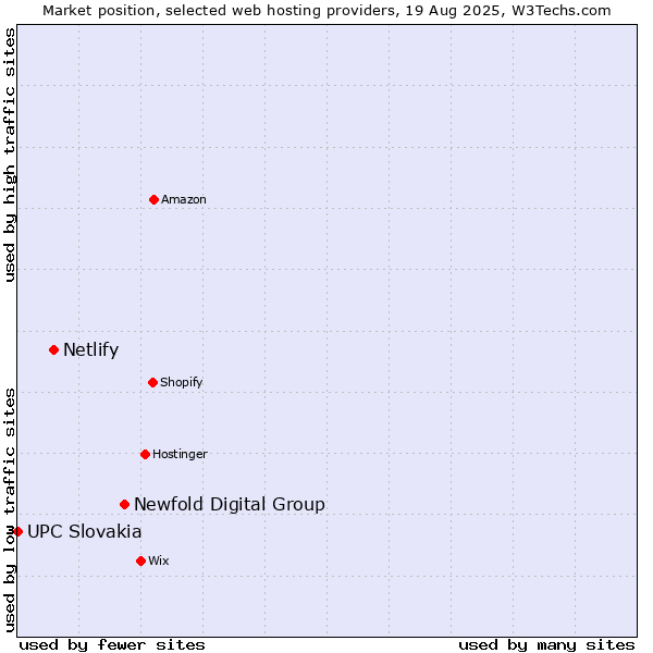 Market position of Newfold Digital Group vs. Netlify vs. UPC Slovakia