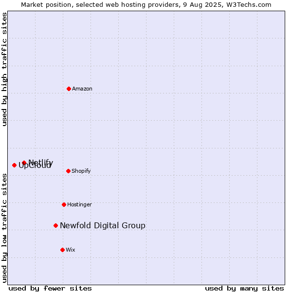 Market position of Newfold Digital Group vs. Netlify vs. UpCloud