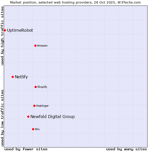 Market position of Newfold Digital Group vs. Netlify vs. UptimeRobot