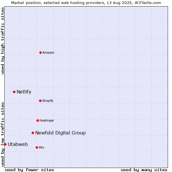 Market position of Newfold Digital Group vs. Netlify vs. Utabweb