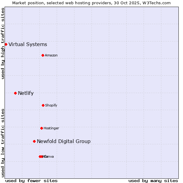 Market position of Newfold Digital Group vs. Netlify vs. Virtual Systems