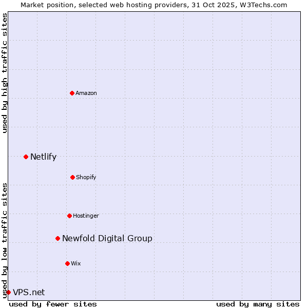 Market position of Newfold Digital Group vs. Netlify vs. VPS.net