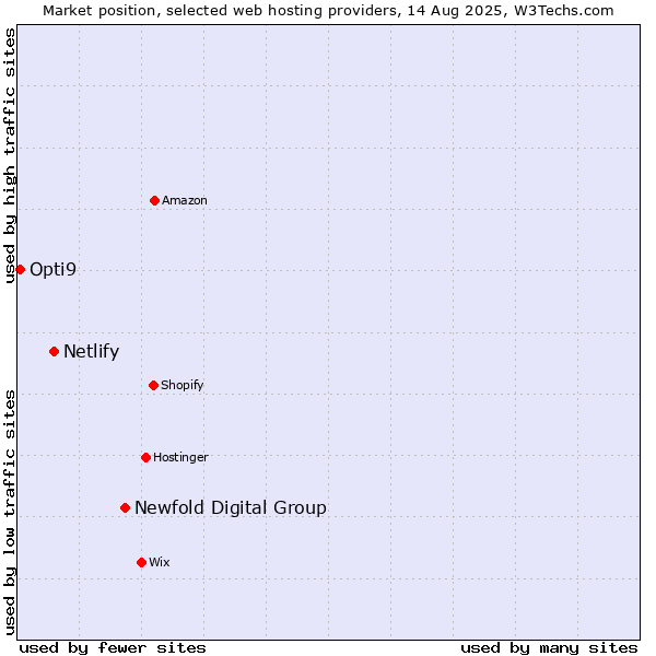 Market position of Newfold Digital Group vs. Netlify vs. Opti9