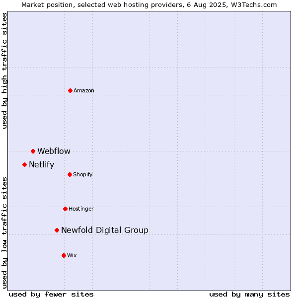 Market position of Newfold Digital Group vs. Webflow vs. Netlify