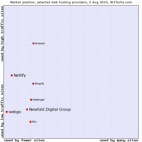 Market position of Newfold Digital Group vs. Netlify vs. webgo