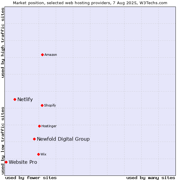 Market position of Newfold Digital Group vs. Netlify vs. Website Pro