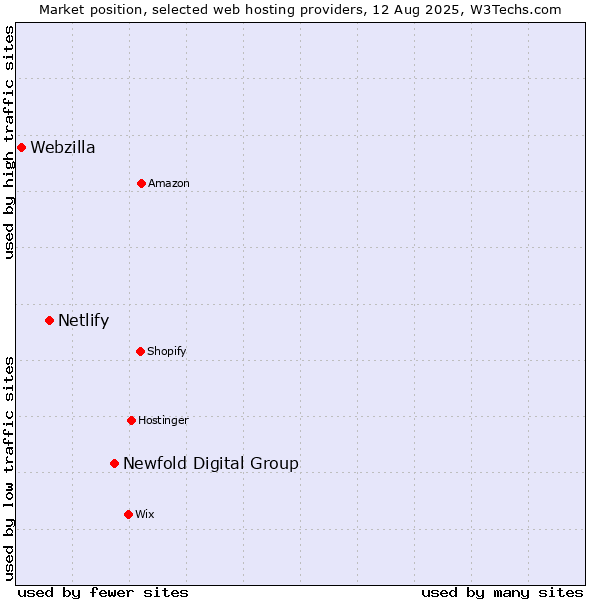 Market position of Newfold Digital Group vs. Netlify vs. Webzilla